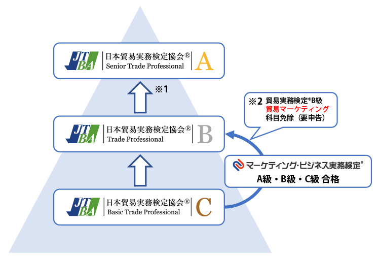 貿易実務検定®の全体像