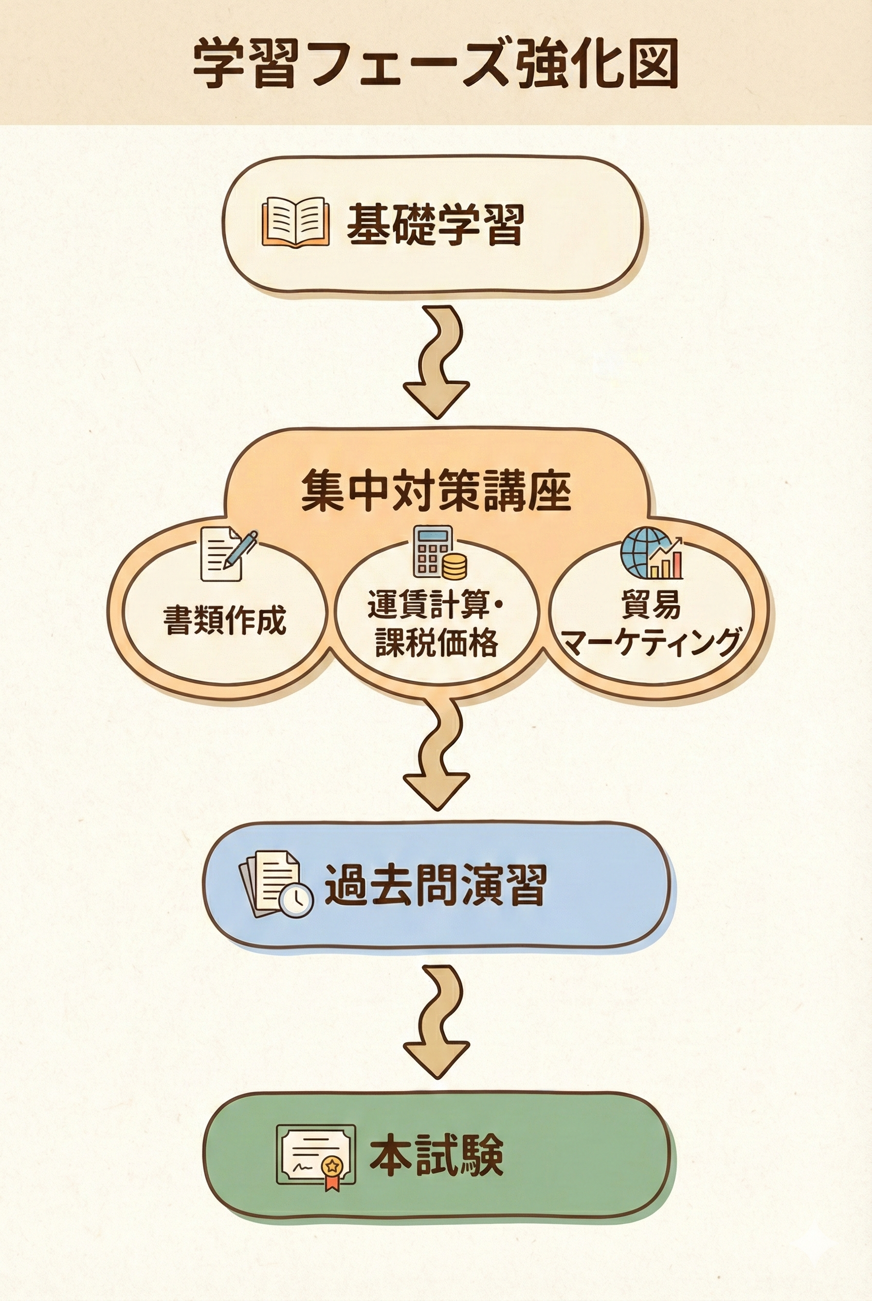 学習時間イメージ